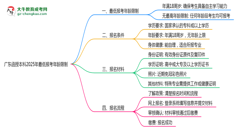廣東函授本科2025年最低報(bào)考年齡限制思維導(dǎo)圖