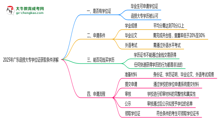 2025年廣東函授大專學(xué)位證獲取條件詳解思維導(dǎo)圖
