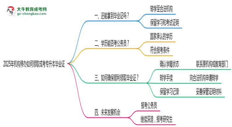 2025年機(jī)構(gòu)停辦如何領(lǐng)取成考專升本畢業(yè)證思維導(dǎo)圖