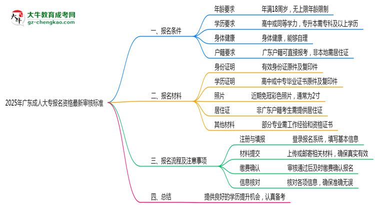 2025年廣東成人大專報名資格最新審核標(biāo)準(zhǔn)思維導(dǎo)圖