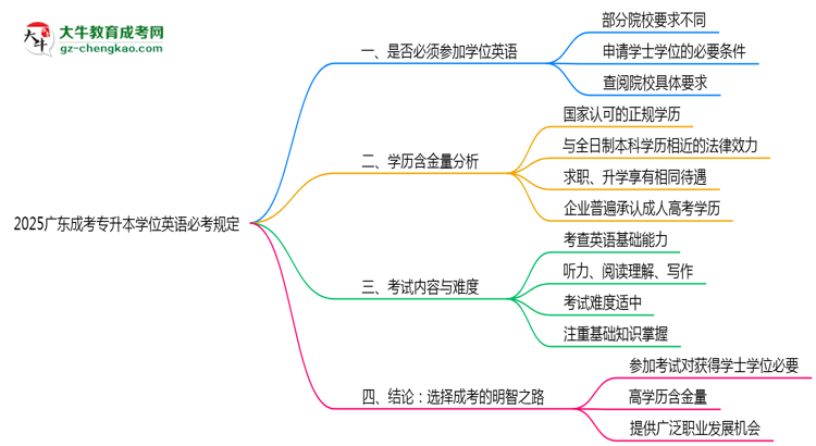 2025廣東成考專升本學(xué)位英語(yǔ)必考規(guī)定思維導(dǎo)圖