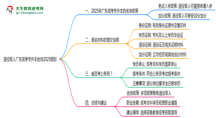 退役軍人廣東成考專(zhuān)升本優(yōu)待2025細(xì)則思維導(dǎo)圖