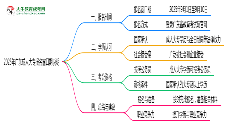 2025年廣東成人大專(zhuān)報(bào)名窗口期說(shuō)明思維導(dǎo)圖