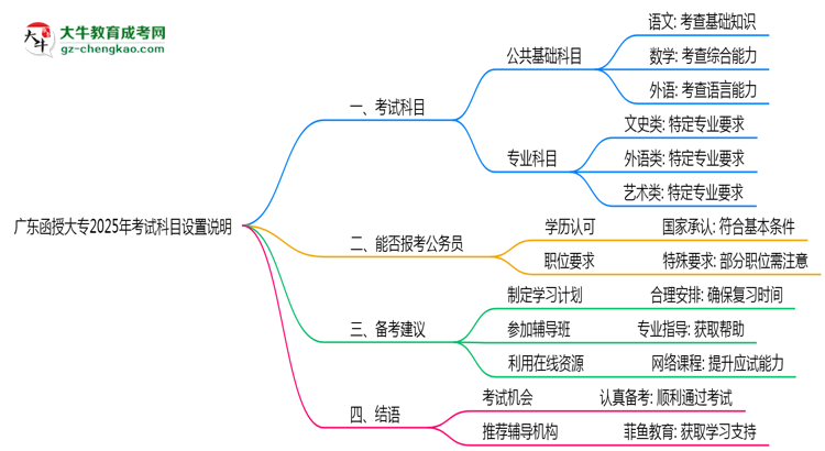 廣東函授大專2025年考試科目設(shè)置說明思維導(dǎo)圖