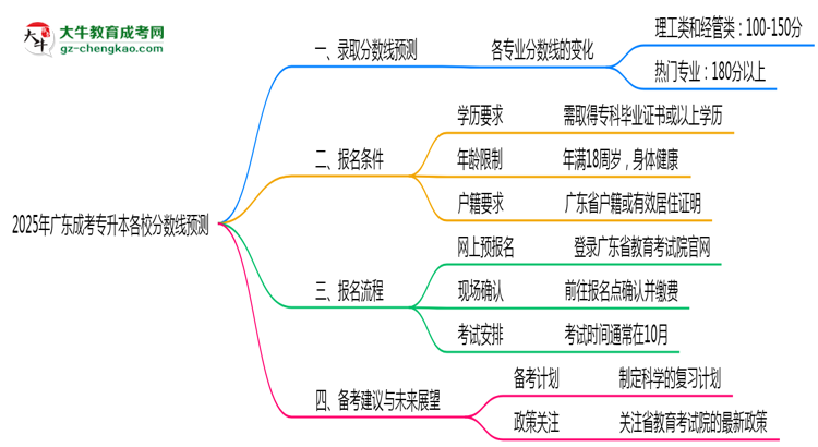 2025年廣東成考專升本各校分數(shù)線預(yù)測思維導(dǎo)圖