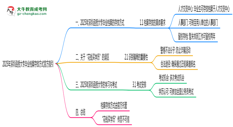 2025年深圳函授大專畢業(yè)檔案存放方式官方指引思維導(dǎo)圖