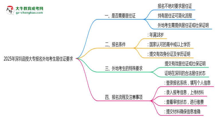 2025年深圳函授大專報名外地考生居住證要求思維導圖