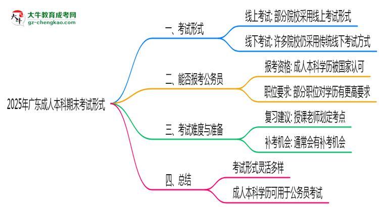 2025年廣東成人本科期末考試形式思維導(dǎo)圖