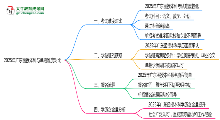2025年廣東函授本科與單招難度對(duì)比思維導(dǎo)圖
