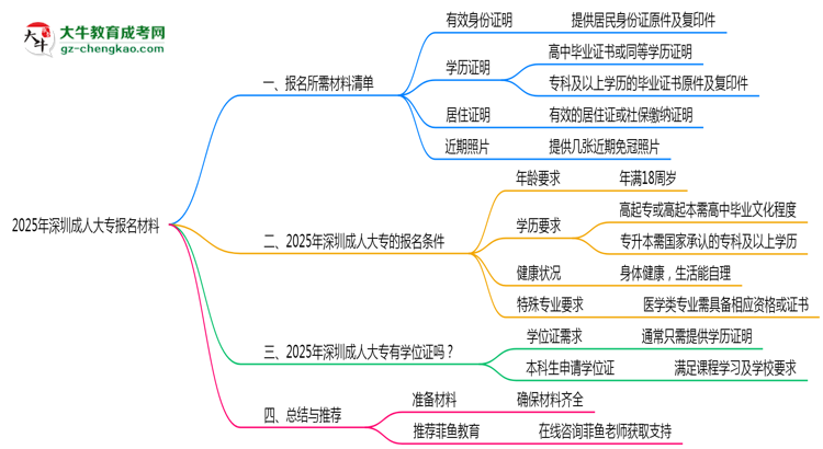 2025年深圳成人大專報(bào)名所需證件材料清單必看思維導(dǎo)圖