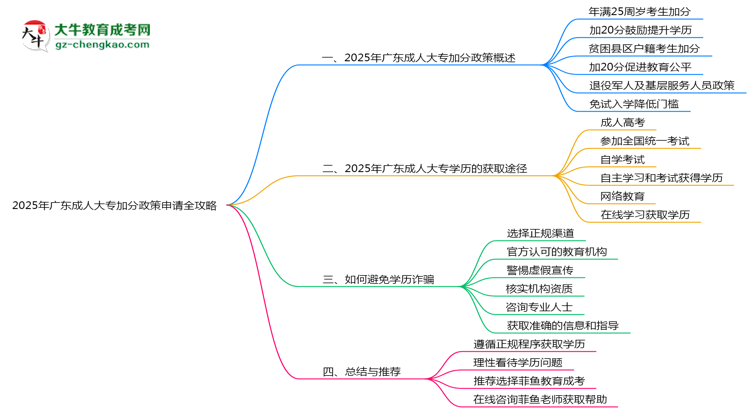 2025年廣東成人大專加分政策申請(qǐng)全攻略思維導(dǎo)圖