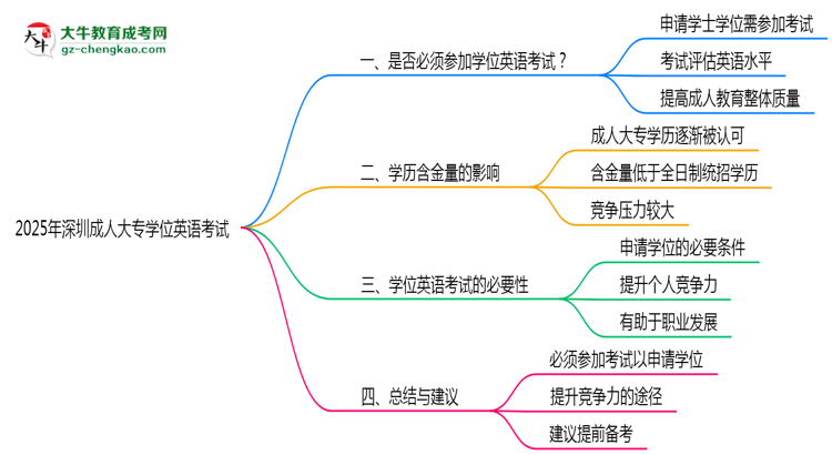2025年深圳成人大專(zhuān)學(xué)位英語(yǔ)考試是否必須通過(guò)思維導(dǎo)圖