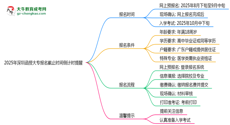 2025年深圳函授大專報名截止時間倒計時提醒思維導(dǎo)圖