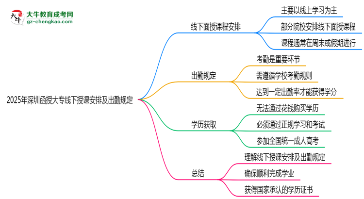 2025年深圳函授大專線下授課安排及出勤規(guī)定說明思維導圖