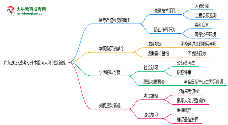 廣東2025成考專升本監(jiān)考人臉識(shí)別新規(guī)思維導(dǎo)圖