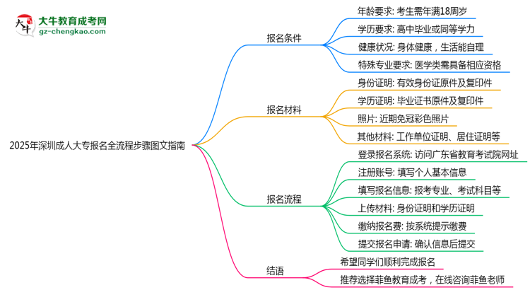 2025年深圳成人大專報名全流程步驟圖文指南思維導圖