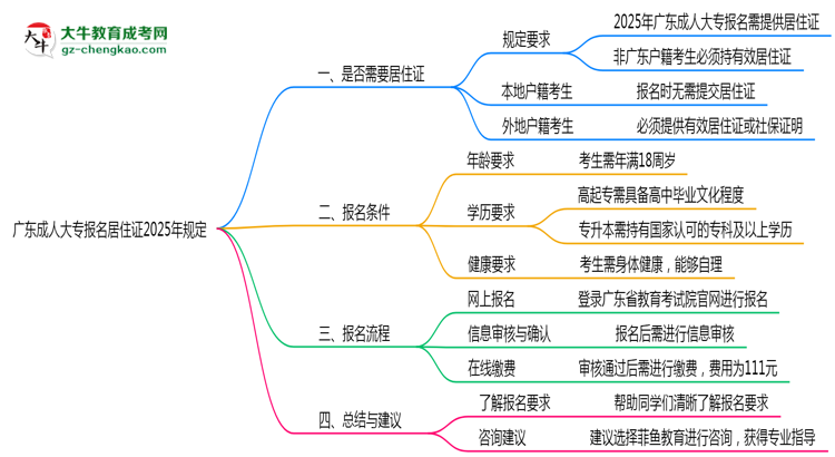 廣東成人大專報(bào)名居住證2025年規(guī)定思維導(dǎo)圖