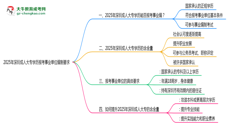 2025年深圳成人大專學歷報考事業(yè)單位編制要求思維導圖