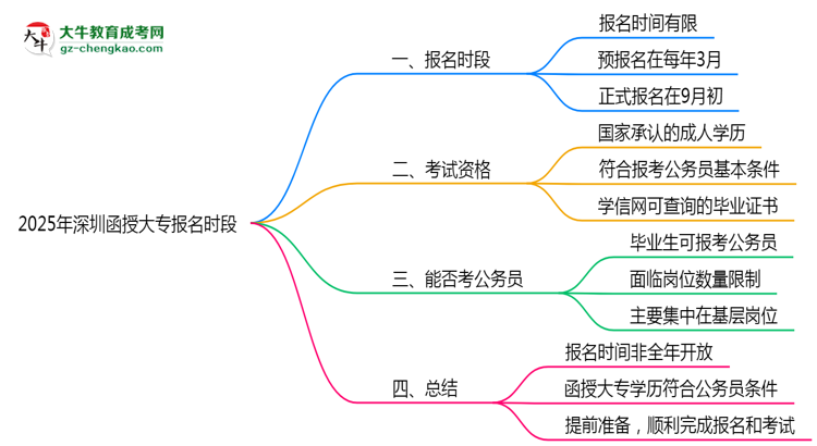 2025年深圳函授大專報名時段全年開放嗎思維導(dǎo)圖