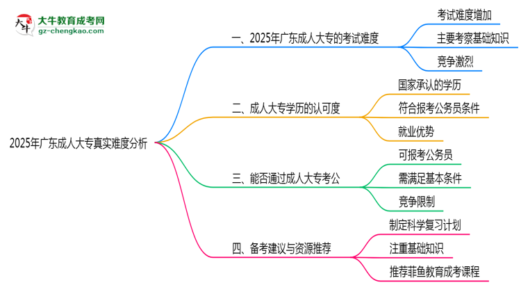 2025年廣東成人大專真實難度分析報告思維導(dǎo)圖