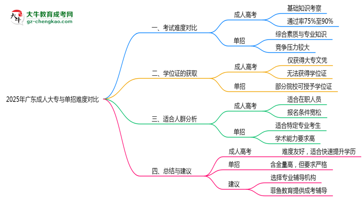 2025年廣東成人大專(zhuān)與單招難度對(duì)比思維導(dǎo)圖