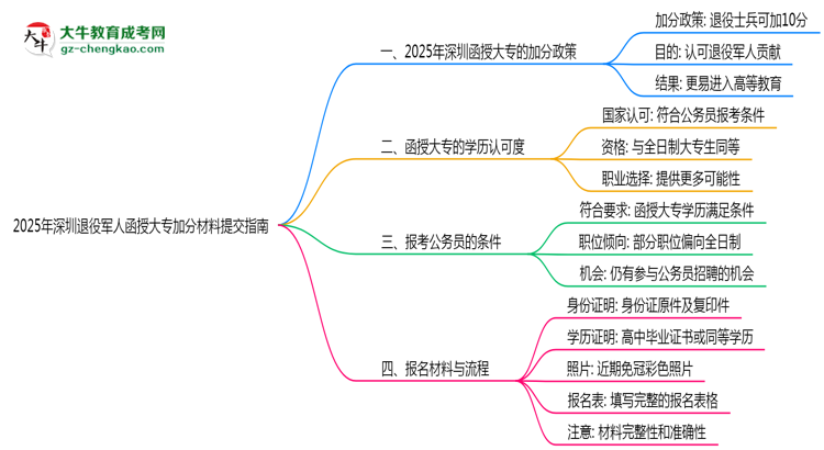 2025年深圳退役軍人函授大專加分材料提交指南思維導(dǎo)圖