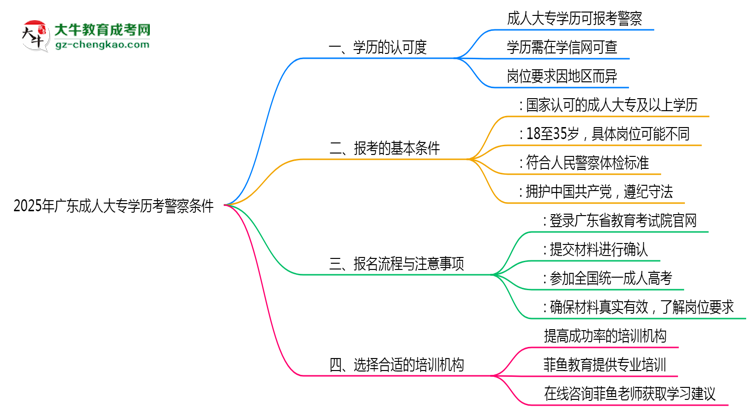 2025年廣東成人大專(zhuān)學(xué)歷考警察條件思維導(dǎo)圖