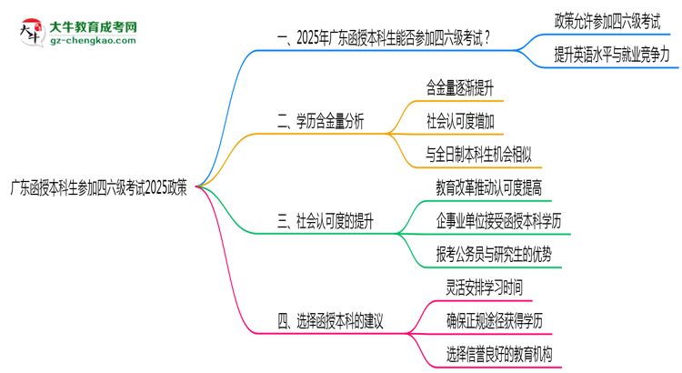 廣東函授本科生參加四六級考試2025政策思維導(dǎo)圖