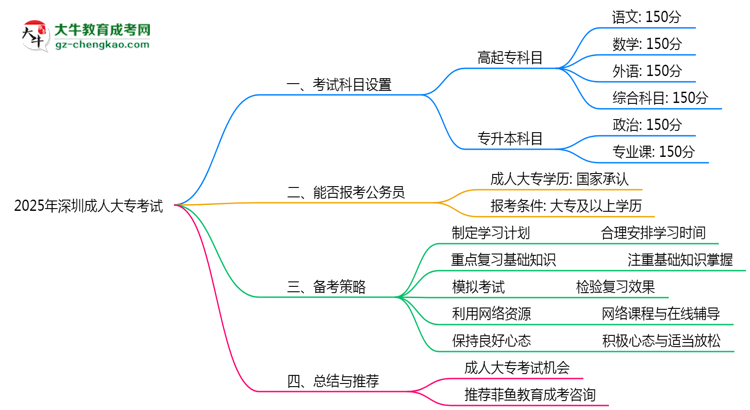2025年深圳成人大?？荚嚳颇吭O(shè)置及備考策略思維導(dǎo)圖