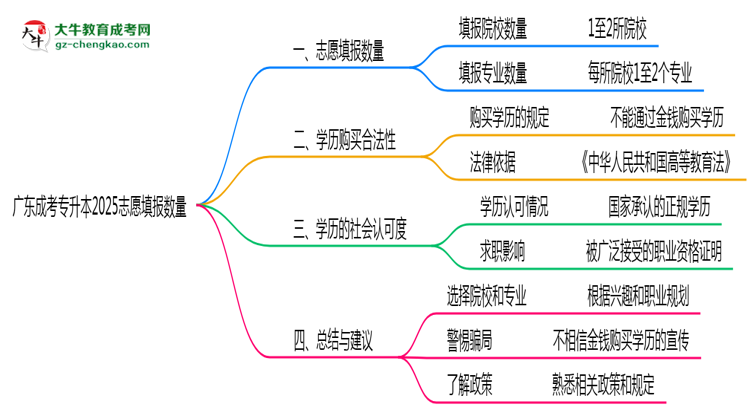 廣東成考專升本2025志愿填報數(shù)量思維導(dǎo)圖