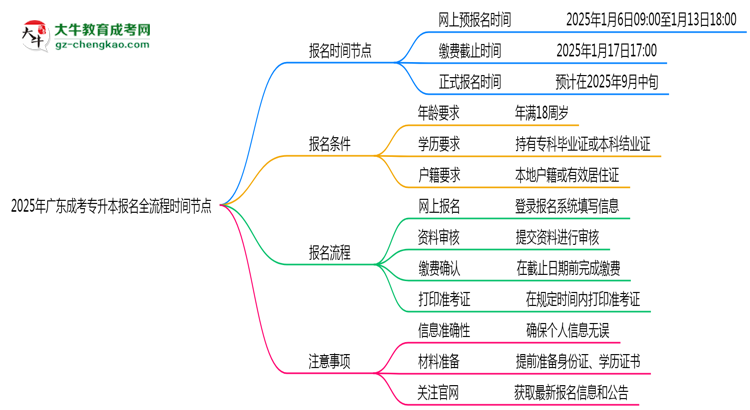 2025年廣東成考專升本報(bào)名全流程時(shí)間節(jié)點(diǎn)思維導(dǎo)圖