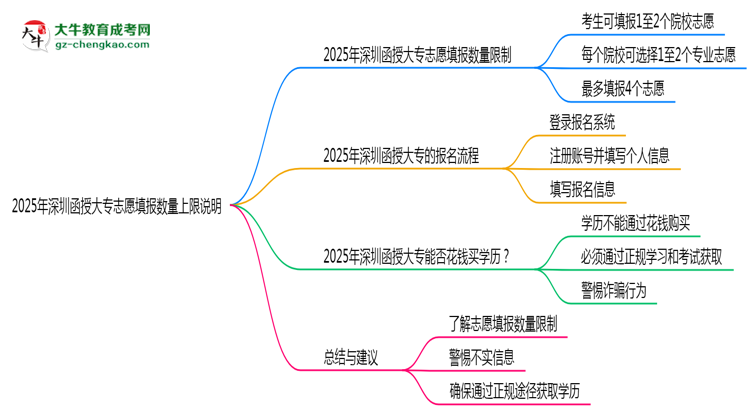 2025年深圳函授大專志愿填報(bào)數(shù)量上限說明思維導(dǎo)圖