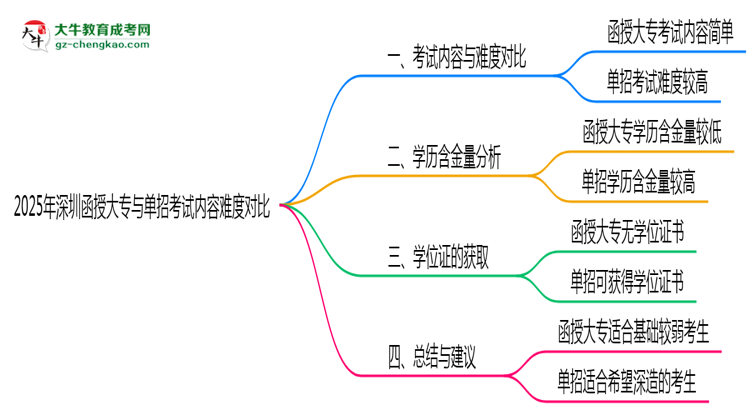 2025年深圳函授大專與單招考試內(nèi)容難度對(duì)比思維導(dǎo)圖