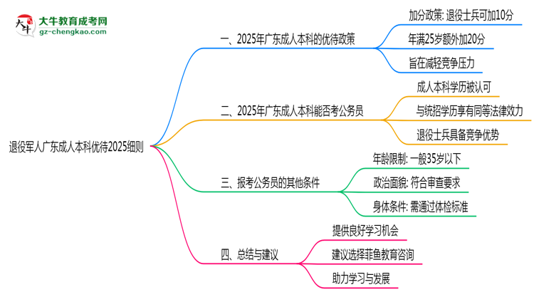 退役軍人廣東成人本科優(yōu)待2025細則思維導(dǎo)圖