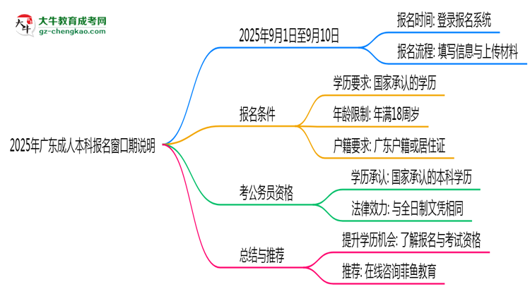2025年廣東成人本科報名窗口期說明思維導(dǎo)圖