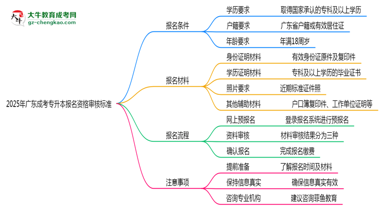 2025年廣東成考專升本報名資格最新審核標準思維導(dǎo)圖