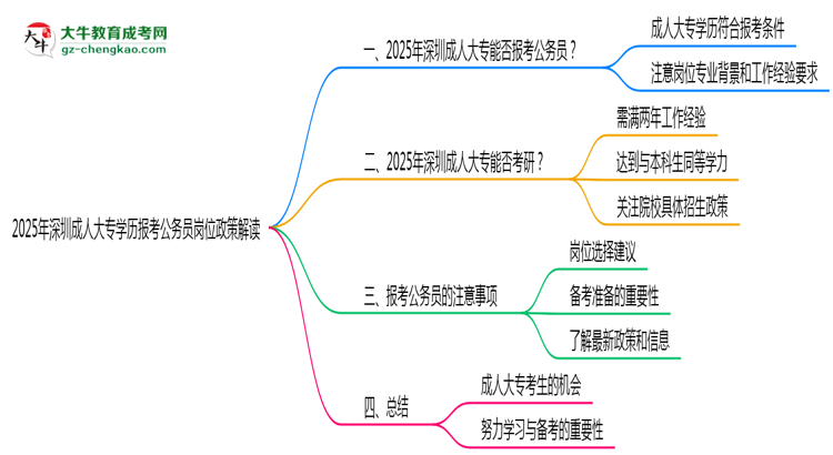 2025年深圳成人大專學(xué)歷報考公務(wù)員崗位政策解讀思維導(dǎo)圖