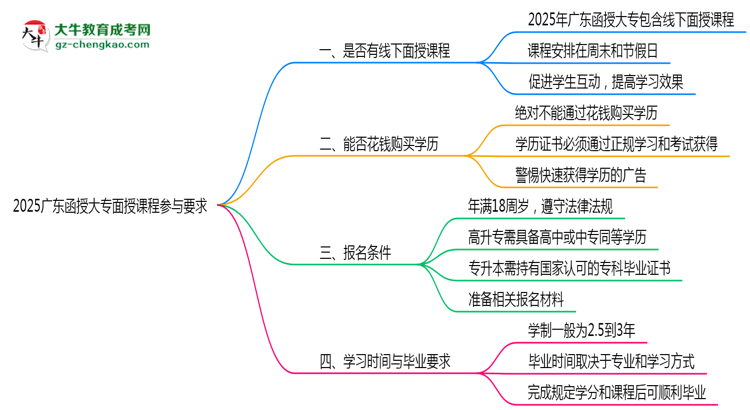 2025廣東函授大專面授課程參與要求思維導(dǎo)圖