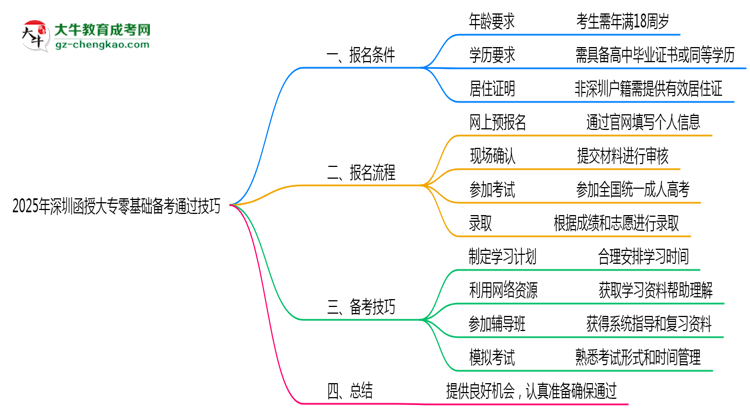 2025年深圳函授大專零基礎(chǔ)備考通過(guò)技巧思維導(dǎo)圖