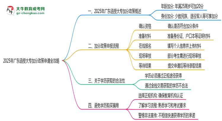 2025年廣東函授大專加分政策申請(qǐng)全攻略思維導(dǎo)圖