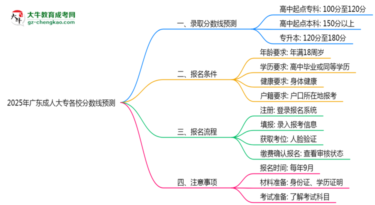 2025年廣東成人大專各校分數(shù)線預(yù)測思維導(dǎo)圖