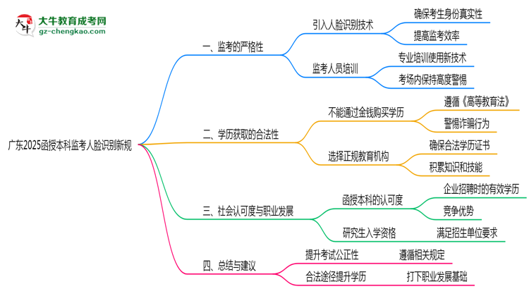 廣東2025函授本科監(jiān)考人臉識別新規(guī)思維導(dǎo)圖