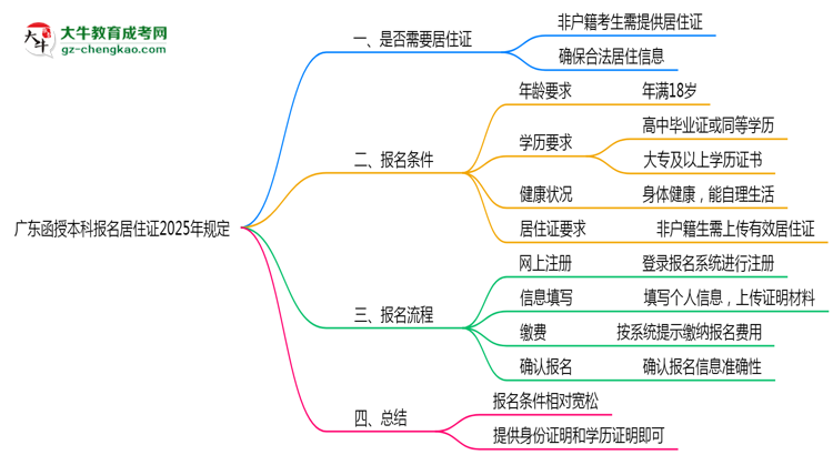 廣東函授本科報(bào)名居住證2025年規(guī)定思維導(dǎo)圖