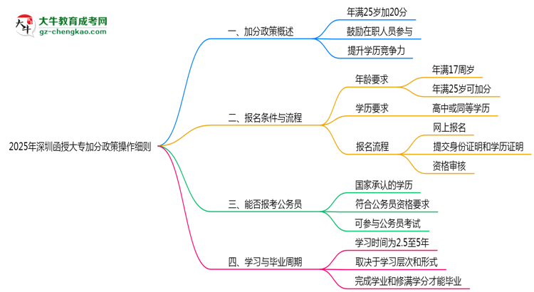 2025年深圳函授大專(zhuān)25歲以上加分政策操作細(xì)則思維導(dǎo)圖