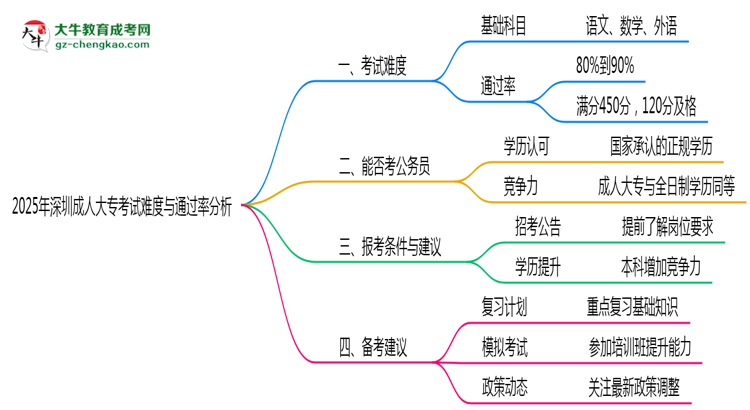 2025年深圳成人大?？荚囯y度與通過(guò)率分析思維導(dǎo)圖