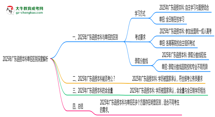 2025年廣東函授本科單招區(qū)別深度解析思維導圖