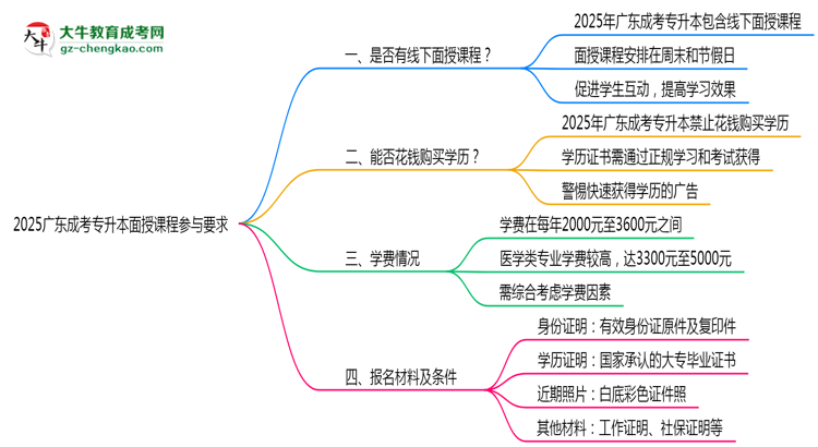 2025廣東成考專升本面授課程參與要求思維導(dǎo)圖