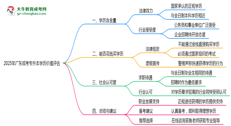 2025年廣東成考專升本學(xué)歷價值評估思維導(dǎo)圖