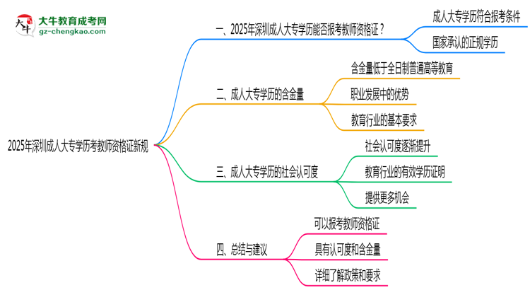 2025年深圳成人大專學(xué)歷考教師資格證新規(guī)思維導(dǎo)圖