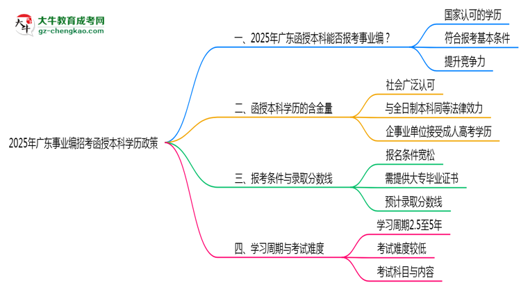 2025年廣東事業(yè)編招考函授本科學(xué)歷政策思維導(dǎo)圖